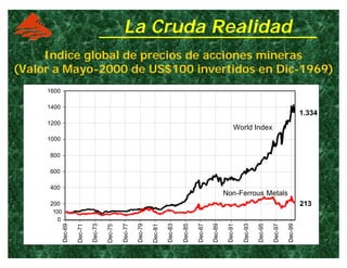 La Cruda Realidad
Indice global de precios de acciones mineras
(Valor a Mayo-2000 de US$100 invertidos en Dic-1969)
0
200
400
600
800
1000
1200
1400
1600
Dec-69
Dec-71
Dec-73
Dec-75
Dec-77
Dec-79
Dec-81
Dec-83
Dec-85
Dec-87
Dec-89
Dec-91
Dec-93
Dec-95
Dec-97
Dec-99
213
1.334
World Index
Non-Ferrous Metals
100
 