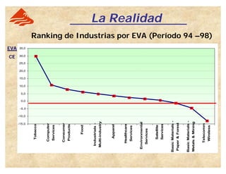 Ranking de Industrias por EVA (Período 94 –98)
-15,0
-10,0
-5,0
0,0
5,0
10,0
15,0
20,0
25,0
30,0
35,0
Tobacco
Computer
Services
Consumer
Products
Food
Industrials-
Multi-industry
Apparel
Healthcare
Services
Environmental
Services
Satellite
Services
BasicMaterials-
Paper&Forest
BasicMaterials-
Metals&Mining
Telecomm
Wireless
EVA
CE
La Realidad
 