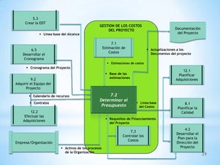 Gestion de los costos del proyecto | PPTX