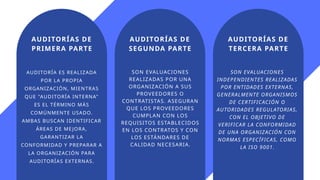 AUDITORÍA ES REALIZADA
POR LA PROPIA
ORGANIZACIÓN, MIENTRAS
QUE "AUDITORÍA INTERNA"
ES EL TÉRMINO MÁS
COMÚNMENTE USADO.
AMBAS BUSCAN IDENTIFICAR
ÁREAS DE ME JORA,
GARANTIZAR LA
CONFORMIDAD Y PREPARAR A
LA ORGANIZACIÓN PARA
AUDITORÍAS EXTERNAS.
SON EVALUACIONES
REALIZADAS POR UNA
ORGANIZACIÓN A SUS
PROVEEDORES O
CONTRATISTAS. ASEGURAN
QUE LOS PROVEEDORES
CUMPLAN CON LOS
REQUISITOS ESTABLECIDOS
EN LOS CONTRATOS Y CON
LOS ESTÁNDARES DE
CALIDAD NECESARIA.
SON EVALUACIONES
INDEPENDIENTES REALIZADAS
POR ENTIDADES EXTERNAS,
GENERALMENTE ORGANISMOS
DE CERTIFICACIÓN O
AUTORIDADES REGULATORIAS,
CON EL OBJETIVO DE
VERIFICAR LA CONFORMIDAD
DE UNA ORGANIZACIÓN CON
NORMAS ESPECÍFICAS, COMO
LA ISO 9001.
AUDITORÍAS DE
PRIMERA PARTE
AUDITORÍAS DE
SEGUNDA PARTE
AUDITORÍAS DE
TERCERA PARTE
 