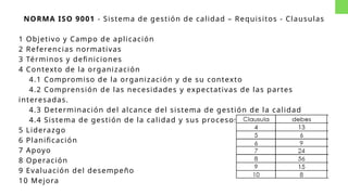NORMA ISO 9001 - Sistema de gestión de calidad – Requisitos - Clausulas
1 Objetivo y Campo de aplicación
2 Referencias normativas
3 Términos y definiciones
4 Contexto de la organización
4.1 Compromiso de la organización y de su contexto
4.2 Comprensión de las necesidades y expectativas de las partes
interesadas.
4.3 Determinación del alcance del sistema de gestión de la calidad
4.4 Sistema de gestión de la calidad y sus procesos
5 Liderazgo
6 Planificación
7 Apoyo
8 Operación
9 Evaluación del desempeño
10 Mejora
 