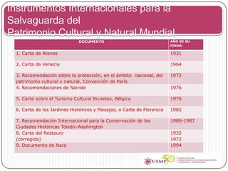 Instrumentos Internacionales para la
Salvaguarda del
Patrimonio Cultural y Natural Mundial
                             DOCUMENTO                                  AÑO DE SU
                                                                        FIRMA

 1. Carta de Atenas                                                     1931

 2. Carta de Venecia                                                    1964

 3. Recomendación sobre la protección, en el ámbito nacional, del       1972
 patrimonio cultural y natural, Convención de París
 4. Recomendaciones de Nairobi                                          1976

 5. Carta sobre el Turismo Cultural Bruselas, Bélgica                   1976

 6. Carta de los Jardines Históricos y Paisajes, o Carta de Florencia   1982

 7. Recomendación Internacional para la Conservación de las             1986-1987
 Ciudades Históricas Toledo-Washington
 8. Carta del Restauro                                                  1932
 (corregida)                                                            1972
 9. Documento de Nara                                                   1994
 