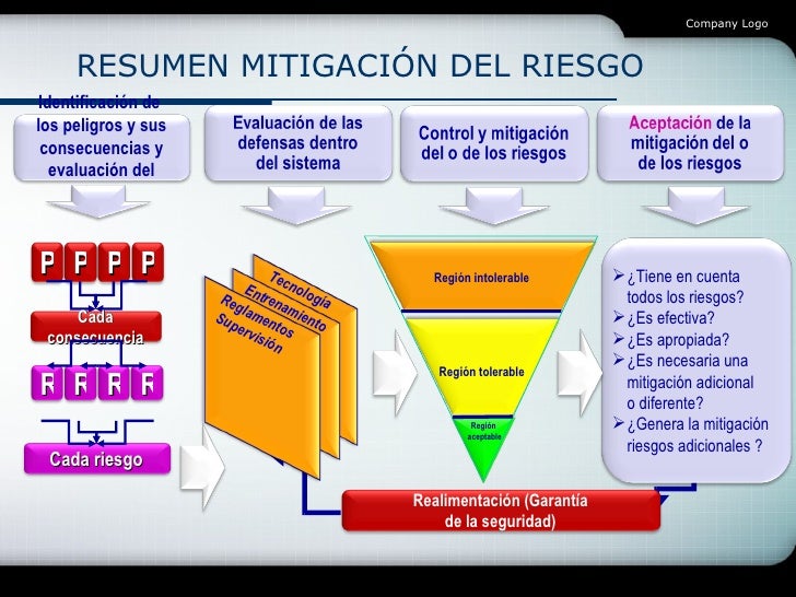 Que es mitigación de riesgos