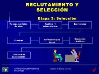 RECLUTAMIENTO Y
                   SELECCIÓN
                         Etapa 3: Selección
Recepción Hojas                 Análisis y                       Entrevistas
    de Vida                   selección H.V.




                               Verificación de                   Exámenes
   Pruebas                                                        Médicos
                                    datos




  Decisión de
 contratación




   FORMACIÓN DE EMPRESARIOS          Gestión de Talento Humano
   INTEGRALES
 