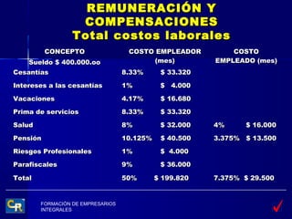 REMUNERACIÓN Y
                   COMPENSACIONES
                  Total costos laborales
          CONCEPTO                  COSTO EMPLEADOR          COSTO
    Sueldo $ 400.000.oo                  (mes)           EMPLEADO (mes)
Cesantías                          8.33%      $ 33.320

Intereses a las cesantías          1%         $ 4.000

Vacaciones                         4.17%      $ 16.680

Prima de servicios                 8.33%      $ 33.320

Salud                              8%         $ 32.000   4%     $ 16.000

Pensión                            10.125%    $ 40.500   3.375% $ 13.500

Riesgos Profesionales              1%         $ 4.000

Parafiscales                       9%         $ 36.000

Total                              50%       $ 199.820   7.375% $ 29.500


        FORMACIÓN DE EMPRESARIOS
        INTEGRALES
 