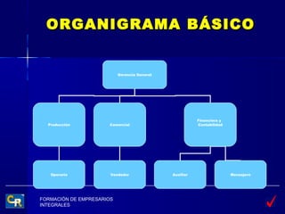 ORGANIGRAMA BÁSICO


                           Gerencia General




                                                         Financiera y
  Producción          Comercial                          Contabilidad




   Operario            Vendedor               Auxiliar                  Mensajero




FORMACIÓN DE EMPRESARIOS
INTEGRALES
 