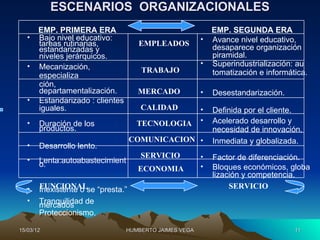 ESCENARIOS ORGANIZACIONALES
       EMP. PRIMERA ERA                                      EMP. SEGUNDA ERA
   •   Bajo nivel educativo:                             •   Avance nivel educativo,
       tareas rutinarias,            EMPLEADOS
       estandarizadas y                                      desaparece organización
       niveles jerárquicos.                                  piramidal.
   •   Mecanización,                                     •   Superindustrialización: au
                                      TRABAJO                tomatización e informática.
       especializa
       ción,
       departamentalización.         MERCADO             •   Desestandarización.
   •   Estandarizado : clientes
       iguales.                       CALIDAD            •   Definida por el cliente.
   •   Duración de los               TECNOLOGIA          •   Acelerado desarrollo y
       productos.                                            necesidad de innovación.
                                    COMUNICACION •           Inmediata y globalizada.
   •   Desarrollo lento.
                                      SERVICIO           •   Factor de diferenciación.
   •   Lenta:autoabastecimient
       o.                                                •   Bloques económicos, globa
                                     ECONOMIA
                                                             lización y competencia.
   •   FUNCIONAL
       Inexistente o se “presta.”                                 SERVICIO
   •   Tranquilidad de
       mercados
       Proteccionismo.

15/03/12                          HUMBERTO JAIMES VEGA                              11
 
