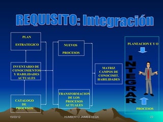 PLAN

    ESTRATEGICO      NUEVOS                           PLANEACION E Y O

                    PROCESOS



  INVENTARIO DE                           MATRIZ
  CONOCIMIENTOS                          CAMPOS DE
   Y HABILIDADES                        CONOCIMIT.
     ACTUALES                           HABILIDADES



                   TRANSFORMACION
                       DE LOS
    CATALOGO          PROCESOS
       DE             ACTUALES
    PROCESOS                                              PROCESOS

15/03/12             HUMBERTO JAIMES VEGA                        23
 