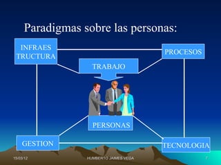 Paradigmas sobre las personas:
  INFRAES
                                        PROCESOS
 TRUCTURA
                   TRABAJO




                   PERSONAS

    GESTION                             TECNOLOGIA
15/03/12         HUMBERTO JAIMES VEGA              7
 