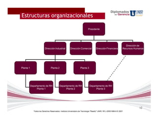 Diplomados
Estructuras organizacionales                                                                                  en   Gerencia




                                                                              Presidente




                                                                                                                          Dirección de
                          Dirección Industrial           Dirección Comercial            Dirección Financiera            Recursos Humanos




Planta 1                         Planta 2                            Planta 3




           Departamento de RH               Departamento de RH                  Departamento de RH
                 Planta 1                        Planta 2                             Planta 3




                                                                                                                                    10
             Todos los Derechos Reservados. Instituto Universitario de Tecnología "Readic" UNIR. Rif J-30001989-6 © 2007.
 