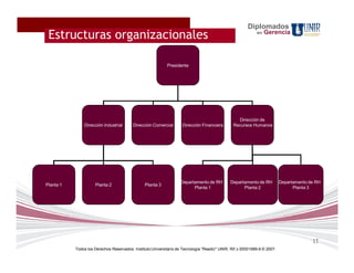 Diplomados
 Estructuras organizacionales
 Como será evaluada la materia ?                                                                            en   Gerencia




                                                            Presidente




                                                                                                  Dirección de
               Dirección Industrial       Dirección Comercial       Dirección Financiera        Recursos Humanos




                                                                   Departamento de RH         Departamento de RH          Departamento de RH
Planta 1             Planta 2                   Planta 3
                                                                         Planta 1                   Planta 2                    Planta 3




                                                                                                                                        11
           Todos los Derechos Reservados. Instituto Universitario de Tecnología "Readic" UNIR. Rif J-30001989-6 © 2007.
 