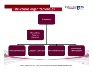 Diplomados
    Estructuras organizacionales
    Como será evaluada la materia ?                                                                           en   Gerencia




                                                           Presidente




                                  Dirección de
                                   Recursos
                                   Humanos




                                                                                                                     Dirección de
Dirección Industrial           Dirección Comercial                     Dirección Financiera                         Administración




                                                                                                                                 12
             Todos los Derechos Reservados. Instituto Universitario de Tecnología "Readic" UNIR. Rif J-30001989-6 © 2007.
 
