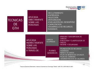 Diplomados
                                                                                                       en   Gerencia

                                                              •RECLUTAMIENTO
                                                              •ENTREVISTA
                      APLICADA                                •SELECCIÓN
TECNICAS              DIRECTAMENTE                            •INTEGRACION
                                                              •EVALUACION DEL DESEMPEÑO
                      SOBRE LAS
    DE                PERSONAS                                •CAPACITACION
                                                              •DESARROLLO DE RECURSOS
   GTH                                                        HUMANOS


                                                                                      •ANALISIS Y DESCRIPCION DE
                                                                                       CARGOS
                  APLICADA                                 CARGOS
                                                                                      •EVALUCION Y CLASIFICACION DE
                                                           OCUPADOS
                  INDIRECTAMENTE                                                      CARGOS
                                                                                      •HIGIENE Y SEGURUDAD
                  SOBRE LAS
                  PERSONAS                                                            •PLANEACION DE RECURSOS
                  A TRAVES DE:                                PLANES                   HUMANOS
                                                             GENERICOS                •BANCO DE DATOS
                                                                                      •PLAN DE BENEFICIOS SOCIALES
                                                                                      •PLAN DE CARRERAS
                                                                                      •ADMINISTRACION DE SALARIOS


                                                                                                                       14
      Todos los Derechos Reservados. Instituto Universitario de Tecnología "Readic" UNIR. Rif J-30001989-6 © 2007.
 