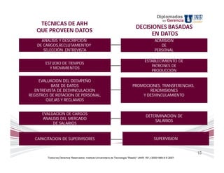 Diplomados
                                                                                                              Gerencia
Como seráDE ARH
  TECNICAS evaluada la materia ?
                                                                                                         en

                                                                                   DECISIONES BASADAS
   QUE PROVEEN DATOS
                                                                                         EN DATOS
      ANALISIS Y DESCRIPCION                                                                      ADMISION
    DE CARGOS,RECLUTAMIENTOY                                                                         DE
       SELECCIÓN .ENTREVISTA                                                                      PERSONAL

                                                                                          ESTABLECIMIENTO DE
       ESTUDIO DE TIEMPOS
                                                                                             PATRONES DE
         Y MOVIMIENTOS
                                                                                             PRODUCCION

     EVALUACION DEL DEEMPEÑO
           BASE DE DATOS                                                        PROMOCIONES, TRANSFERENCIAS,
   ENTREVISTA DE DESVINCULACION                                                        READMISIONES
REGISTROS DE ROTACION DE PERSONAL,                                                  Y DESVINCULAMIENTO
        QUEJAS Y RECLAMOS


      EVALUACION DE CARGOS
                                                                                           DETERMINACION DE
      ANALISIS DEL MERCADO
                                                                                               SALARIOS
           DE SALARIOS


  CAPACITACION DE SUPERVISORES                                                                    SUPERVISION


                                                                                                                         15
        Todos los Derechos Reservados. Instituto Universitario de Tecnología "Readic" UNIR. Rif J-30001989-6 © 2007.
 