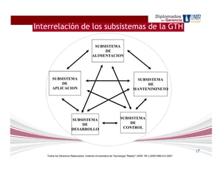 Diplomados
                                                                                                    en   Gerencia
Interrelación de los subsistemas de la GTH

                                          SUBSISTEMA
                                              DE
                                         ALIMENTACION




       SUBSISTEMA                                                            SUBSISTEMA
           DE                                                                    DE
       APLICACION                                                           MANTENIMINETO




                       SUBSISTEMA                                SUBSISTEMA
                           DE                                        DE
                       DESARROLLO                                 CONTROL




                                                                                                                    17
   Todos los Derechos Reservados. Instituto Universitario de Tecnología "Readic" UNIR. Rif J-30001989-6 © 2007.
 