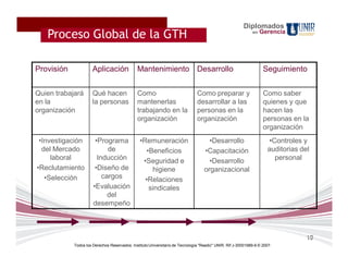 Diplomados
   Proceso Global de la GTH                                                                                  en   Gerencia




Provisión             Aplicación              Mantenimiento Desarrollo                                             Seguimiento


Quien trabajará       Qué hacen               Como                             Como preparar y                     Como saber
en la                 la personas             mantenerlas                      desarrollar a las                   quienes y que
organización                                  trabajando en la                 personas en la                      hacen las
                                              organización                     organización                        personas en la
                                                                                                                   organización
 •Investigación        •Programa               •Remuneración                         •Desarrollo                     •Controles y
  del Mercado               de                   •Beneficios                       •Capacitación                     auditorias del
     laboral            Inducción               •Seguridad e                         •Desarrollo                       personal
•Reclutamiento         •Diseño de                  higiene                         organizacional
   •Selección             cargos                 •Relaciones
                      •Evaluación                 sindicales
                            del
                      desempeño



                                                                                                                                  19
            Todos los Derechos Reservados. Instituto Universitario de Tecnología "Readic" UNIR. Rif J-30001989-6 © 2007.
 