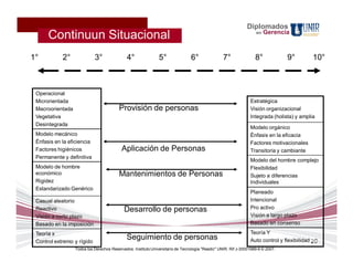 Diplomados
                                                                                                                        Gerencia
      Continuun Situacional                                                                                        en




1°          2°              3°               4°                5°               6°               7°                8°            9°        10°



 Operacional
 Microrientada                                                                                                  Estratégica
 Macroorientada                          Provisión de personas                                                  Visión organizacional
 Vegetativa                                                                                                     Integrada (holista) y amplia
 Desintegrada
                                                                                                                Modelo orgánico
 Modelo mecánico                                                                                                Énfasis en la eficacia
 Énfasis en la eficiencia                                                                                       Factores motivacionales
 Factores higiénicos                       Aplicación de Personas                                               Transitoria y cambiante
 Permanente y definitiva
                                                                                                                Modelo del hombre complejo
 Modelo de hombre                                                                                               Flexibilidad
 económico                               Mantenimientos de Personas                                             Sujeto a diferencias
 Rigidez                                                                                                        Individuales
 Estandarizado Genérico
                                                                                                                Planeado
 Casual aleatorio                                                                                               Intencional
 Reactivo                                   Desarrollo de personas                                              Pro activo
 Visión a corto plazo                                                                                           Visión a largo plazo
 Basado en la imposición                                                                                        Basado en consenso

 Teoría x                                                                                                       Teoría Y
 Control extremo y rígido
                                             Seguimiento de personas                                            Auto control y flexibilidad 20
                  Todos los Derechos Reservados. Instituto Universitario de Tecnología "Readic" UNIR. Rif J-30001989-6 © 2007.
 
