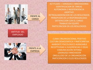 ANTITUD DEL
EMPLEADO
FRENTE AL
CARGO
FRENTE A LA
EMPRESA
ACTITUDES + VARIADAS E INNOVADORAS
IDENTIFICACION DE TAREAS
AUTONOMIA E INDEPENDENCIA
ASERTIVO
RETROALIMENTACION DE LOS RESULTADOS
PERSEPCION DE LA RESPONSABILIDAD
SATISFACCION CON EL CARGO
TRABAJO EN EQUIPO
PARTICIPACION EN LOS RESULTADOS
CLIMA ORGANIZACIONAL POSITIVO
CULTURA DEMOCRATICA Y PARTICIPATIVA
AMBIENTE PSICOLOGICO AGRADABLE
RECEPTIVIDAD A SUGERENCIAS E IDEAS
COMUNICACIÓN INTENSA
LIDERAZGO INNOVADOR
ORGULLOSO DE LA ORGANIZACIÓN
PARTICIPACION D ELOS RESULTADOS
 
