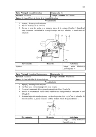 82
Parte Principal: Unidad Hidráulica Frecuencia: 3M
Personal: Mecánico Tiempo Estimado: 00:20 Horas
Tarea: Revisar el Nivel de Aceite de la Unidad Hidráulica
Procedimiento
1. Apagar y desenergizar la máquina
2. Revisar el estado de las válvulas
3. Revisar el nivel del aceite en el tanque a través de la ventana (Detalle 5). Cuando el
nivel desciende a alrededor de 1 cm por debajo del nivel máximo, el aceite debe ser
rellenado
Herramientas Repuestos Materiales
Embudo Guaipe, aceite hidráulico
Castrol hyspin 46
Parte Principal: Unidad de Mantenimiento Frecuencia: 1M
Personal: Mecánico Tiempo Estimado: 00:20 Horas
Tarea: Revisar la Unidad de Mantenimiento
Procedimiento
1. Apagar y desenergizar la máquina
2. Verificar la no existencia de presión en el sistema
3. Drenar el condensado del receptáculo transparente filtro (Detalle 3)
4. Realice un rellenado del aceite dentro del reservorio transparente del lubricador de aire
(Detalle 4)
5. Reponer la presión en el sistema y verificar la presión de 6 kg/cm2
en el indicador de
presión (Detalle 2), de ser necesario calibrar desde la perilla de ajuste (Detalle 1)
Herramientas Repuestos Materiales
Guaipe , aceite hidráulico
Castrol hyspin 46
 