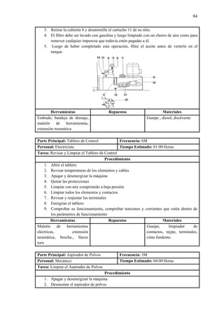 84
3. Retirar la cubierta 8 y desatornille el cartucho 11 de su sitio.
4. El filtro debe ser lavado con gasolina y luego limpiado con un chorro de aire como para
remover cualquier impureza que todavía estén pegadas a él.
5. Luego de haber completado esta operación, filtre el aceite antes de verterlo en el
tanque.
Herramientas Repuestos Materiales
Embudo, bandeja de drenaje,
maletín de herramientas,
extensión neumática
Guaipe , diesel, disolvente
Parte Principal: Tablero de Control Frecuencia: 6M
Personal: Electricista Tiempo Estimado: 01:00 Horas
Tarea: Revisar y Limpiar el Tablero de Control
Procedimiento
1. Abrir el tablero
2. Revisar temperaturas de los elementos y cables
3. Apagar y desenergizar la máquina
4. Quitar las protecciones
5. Limpiar con aire comprimido a baja presión
6. Limpiar todos los elementos y contactos
7. Revisar y reajustar los terminales
8. Energizar el tablero
9. Comprobar su funcionamiento, comprobar tensiones y corrientes que estén dentro de
los parámetros de funcionamiento
Herramientas Repuestos Materiales
Maletín de herramientas
eléctricas, extensión
neumática, brocha., llaves
torx
Guaipe, limpiador de
contactos, taype, terminales,
cinta fundente.
Parte Principal: Aspirador de Polvos Frecuencia: 3M
Personal: Mecánico Tiempo Estimado: 04:00 Horas
Tarea: Limpiar el Aspirador de Polvos
Procedimiento
1. Apagar y desenergizar la máquina
2. Desmontar el aspirador de polvos
 
