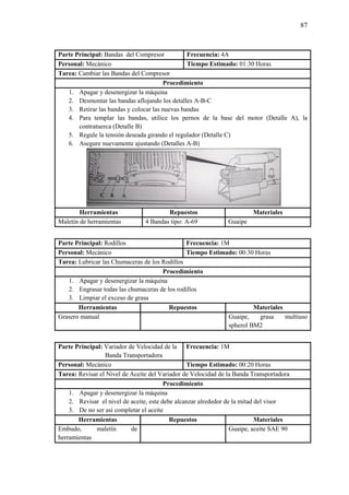 87
Parte Principal: Bandas del Compresor Frecuencia: 4A
Personal: Mecánico Tiempo Estimado: 01:30 Horas
Tarea: Cambiar las Bandas del Compresor
Procedimiento
1. Apagar y desenergizar la máquina
2. Desmontar las bandas aflojando los detalles A-B-C
3. Retirar las bandas y colocar las nuevas bandas
4. Para templar las bandas, utilice los pernos de la base del motor (Detalle A), la
contratuerca (Detalle B)
5. Regule la tensión deseada girando el regulador (Detalle C)
6. Asegure nuevamente ajustando (Detalles A-B)
Herramientas Repuestos Materiales
Maletín de herramientas 4 Bandas tipo: A-69 Guaipe
Parte Principal: Rodillos Frecuencia: 1M
Personal: Mecánico Tiempo Estimado: 00:30 Horas
Tarea: Lubricar las Chumaceras de los Rodillos
Procedimiento
1. Apagar y desenergizar la máquina
2. Engrasar todas las chumaceras de los rodillos
3. Limpiar el exceso de grasa
Herramientas Repuestos Materiales
Grasero manual Guaipe, grasa multiuso
spherol BM2
Parte Principal: Variador de Velocidad de la
Banda Transportadora
Frecuencia: 1M
Personal: Mecánico Tiempo Estimado: 00:20 Horas
Tarea: Revisar el Nivel de Aceite del Variador de Velocidad de la Banda Transportadora
Procedimiento
1. Apagar y desenergizar la máquina
2. Revisar el nivel de aceite, este debe alcanzar alrededor de la mitad del visor
3. De no ser así completar el aceite
Herramientas Repuestos Materiales
Embudo, maletín de
herramientas
Guaipe, aceite SAE 90
 