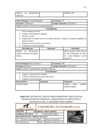 115
maletín de herramientas
eléctricas
hidráulico 46
Parte Principal: Unidad Hidráulica Frecuencia: 5A
Personal: 2 Mecánicos Tiempo Estimado: 03:00 Horas
Tarea: Cambiar el Aceite de la Unidad Hidráulica
Procedimiento
1. Previo análisis de aceite
2. Apagar y desenergizar la máquina
3. Drenar el aceite
4. Inspeccionar el tanque reservorio (la parte interna), y limpiar con guaipe empapado de
diesel o brocha
5. Reponer el nivel de aceite con el nuevo
6. Comprobar su funcionamiento
Herramientas Repuestos Materiales
Maletín de herramientas,
embudo, extensión neumática,
brocha
Diesel, guaipe, teflón, silicona
de alta temperatura, 90 litros
de aceite hidráulico castrol
hyspin 46
Parte Principal: Motor Eléctrico Frecuencia: 3M
Personal: Mecánico Tiempo Estimado: 00:20 Horas
Tarea: Lubricar los Rodamientos del Motor Eléctrico
Procedimiento
1. Apagar y desenergizar la máquina
2. Lubricar el motor por los grasero de acceso
3. Limpiar el exceso de grasa
Herramientas Repuestos Materiales
Grasero manual Guaipe, grasa synthetic
lithium complex
Tabla 4.25: GESTIÓN DE TAREAS, PROCEDIMIENTOS, FRECUENCIAS,
TIEMPO ESTIMADO, PERSONAL, HERRAMIENTAS, REPUESTOS Y
MATERIALES DE LA MEDIDORA MOSTARDINE
CURTIDURÍA TUNGURAHUA S.A.
EQUIPO: MEDIDORA MOSTARDINE
CÓDIGO TÉCNICO: CT-PRO-BGT-MM01
DESCRIPCIÓN DEL CÓDIGO TÉCNICO:
CT: Curtiduría Tungurahua BGT: Bodega de Terminado
PRO: Producción MM01: Medidora Mostardine # 01
 