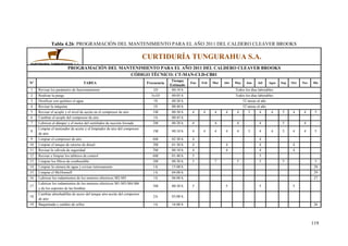 119
Tabla 4.26: PROGRAMACIÓN DEL MANTENIMIENTO PARA EL AÑO 2011 DEL CALDERO CLEAVER BROOKS
CURTIDURÍA TUNGURAHUA S.A.
PROGRAMACIÓN DEL MANTENIMIENTO PARA EL AÑO 2011 DEL CALDERO CLEAVER BROOKS
CÓDIGO TÉCNICO: CT-MAN-CLD-CB01
Nº TAREA Frecuencia
Tiempo
Estimado
Ene Feb Mar Abr May Jun Jul Agos Sep Oct Nov Dic
1 Revisar los parámetro de funcionamiento 1D 00:10 h Todos los días laborables
2 Realizar la purga 3x1D 00:05 h Todos los días laborables
3 Dosificar con químico el agua 1S 00:20 h 52 tareas al año
4 Revisar la máquina 1S 00:40 h 52 tareas al año
5 Revisar el acople y el nivel de aceite en el compresor de aire 1M 00:30 h 4 4 4 4 4 3 4 4 5 4 4 5
6 Cambiar el acople del compresor de aire 1A 00:45 h
7 Lubricar el dámper y el motor del ventilador de succión forzada 2M 00:20 h 4 4 4 4 5 4
8
Limpiar el tamizador de aceite y el limpiador de aire del compresor
de aire
1M 00:10 h 4 4 4 4 4 3 4 4 5 4 4 5
9 Limpiar el compresor de aire 6M 02:30 h 4 4
10 Limpiar el tanque de retorno de diesel 3M 01:30 h 4 4 4 4
11 Revisar la válvula de seguridad 3M 00:10 h 4 4 4 4
12 Revisar e limpiar los tableros de control 6M 01:40 h 5 5
13 Limpiar los filtros de combustible 2M 00:30 h 5 7 5 5 5 5
14 Limpiar la cámara de agua y revisar internamente 1A 15:00 h 28
15 Limpiar el McDonnell 1A 04:00 h 29
16 Lubricar los rodamientos de los motores eléctricos M2-M5 1A 06:00 h 27
17
Lubricar los rodamientos de los motores eléctricos M1-M3-M4-M6
y de los soportes de las bombas
3M 00:30 h 5 5 5 5
18
Cambiar almohadillas de acero del tanque aire-aceite del compresor
de aire
2A 03:00 h
19 Baqueteada y cambio de sellos 1A 16:00 h 26
 