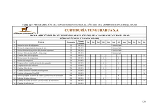 120
Tabla 4.27: PROGRAMACIÓN DEL MANTENIMIENTO PARA EL AÑO 2011 DEL COMPRESOR INGERSOLL RAND
CURTIDURÍA TUNGURAHUA S.A.
PROGRAMACIÓN DEL MANTENIMIENTO PARA EL AÑO 2011 DEL COMPRESOR INGERSOLL RAND
CÓDIGO TÉCNICO: CT-MAN-CMP-IR01
Nº TAREA Frecuencia
Tiempo
Estimado
Ene Feb Mar Abr May Jun Jul Agos Sep Oct Nov Dic
1 Revisar el nivel de refrigerante 1S 00:10 h 52 tareas al año
2 Revisar la temperatura de descarga de aire 1S 00:10 h 52 tareas al año
3 Revisar diferencia de presión del elemento separador 1S 00:10 h 52 tareas al año
4 Revisar filtro de aire delta P a plena carga 1S 00:10 h 52 tareas al año
5 Cambiar filtro del refrigerante 1A 00:45 h 15
6 Revisar sensor de temperatura 3M 00:20 h 3 6 6 6
7 Revisar las mangueras 2A 01:00 h
8 Limpiar orificio y rejilla de barrido del separador 3M 00:30 h 3 6 6 6
9 Limpiar núcleos del enfriador 1A 03:00 h 15
10 Cambiar filtro de aire 3M 00:20 h 3 6 6 6
11 Cambiar elemento separador del refrigerante 1A 02:00 h 15
12 Cambiar refrigerante Ultra SSR 1A 08:00 h 16
13 Revisar y limpiar el tablero de control y contactores del arrancador 6M 01:00 h 3 6
14 Lubricar el motor eléctrico 3M 00:20 h 3 6 6 6
15 Cambiar el resorte de tensión y de las bandas de transmisión 1A 00:30 h 15
16 Cambiar el sello del eje 8A 04:00 h
 