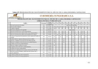 122
Tabla 4.29: PROGRAMACIÓN DEL MANTENIMIENTO PARA EL AÑO 2011 DE LA ABALANDADORA CARTIGLIANO
CURTIDURÍA TUNGURAHUA S.A.
PROGRAMACIÓN DEL MANTENIMIENTO PARA EL AÑO 2011 DE LA ABALANDADORA CARTIGLIANO
CÓDIGO TÉCNICO: CT-PRO-TEÑ-AC01
Nº TAREA Frecuencia
Tiempo
Estimado
Ene Feb Mar Abr May Jun Jul Agos Sep Oct Nov Dic
1 Revisar las presiones de trabajo 1D 00:05 h Todos los días laborables
2 Revisar toda la máquina 1M 01:00 h 24 24 24 25 24 24 25 24 23 24 18 9
3 Limpiar la maquina 2M 01:00 h 24
4 Revisar los dispositivos de seguridad 1S 00:15 h 52 tareas al año
5 Revisar la tensión de las correas transportadoras 3M 00:30 h 24 25 25 24
6 Revisar la tensión de las cadenas de las correas transportadoras 3M 00:30 h 24 25 25 24
7 Revisar la tensión de las cadenas posicionadoras de la cabeza 1M 02:00 h 25 24 24 25 24 24 25 24 23 24 18 9
8
Lubricar el mecanismo de transmisión y de las cadenas del rodillo de
entrada
2M 00:30 h 25 24 24 25 23 18
9 Lubricar todos los soportes (chumaceras) de los rodillos 3M 01:30 h 25 25 25 24
10 Revisar y completar el nivel de aceite del reductor del M3 3M 00:20 h 26 26 26 26
11 Revisar y completar el nivel de aceite de la unidad hidráulica 3M 00:10 h 26 26 26 26
12 Cambiar el aceite de la unidad hidráulica 1A 01:00 h 1
13 Revisar y limpiar el tablero de control 6M 01:00 h 26 26
14 Limpiar las electroválvulas la unidad hidráulica 1A 03:00 h 1
15 Cambiar las correas transportadoras 4A 16:00 h
16 Lubricar los rodamientos de los motores eléctricos M1-M2-M3 1A 16:00 h 2
17
Revisar la tensión de bandas y poleas del motor eléctrico M1 y
masas golpeadoras
6M 00:45 h 26 26
18 Cambar las bandas del motor principal M1 8A 01:30 h
19 Cambar la banda de las masas golpeadoras 2A 01:00 h
 