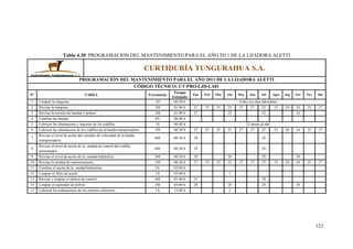 123
Tabla 4.30: PROGRAMACIÓN DEL MANTENIMIENTO PARA EL AÑO 2011 DE LA LIJADORA ALETTI
CURTIDURÍA TUNGURAHUA S.A.
PROGRAMACIÓN DEL MANTENIMIENTO PARA EL AÑO 2011 DE LA LIJADORA ALETTI
CÓDIGO TÉCNICO: CT-PRO-LJD-LA01
Nº TAREA Frecuencia
Tiempo
Estimado
Ene Feb Mar Abr May Jun Jul Agos Sep Oct Nov Dic
1 Limpiar la máquina 1D 00:20 h Todos los días laborables
2 Revisar la máquina 1M 01:00 h 27 25 25 25 27 27 25 25 26 24 25 27
3 Revisar la tensión de bandas y poleas 3M 01:00 h 27 25 25 24
4 Cambiar las bandas 8A 06:00 h
5 Lubricar las chumaceras y soportes de los rodillos 1S 00:40 h 52 tareas al año
6 Lubricar las chumaceras de los rodillos de la banda transportadora 1M 00:30 h 27 25 25 25 27 27 25 25 26 24 25 27
7
Revisar el nivel de aceite del variador de velocidad de la banda
transportadora
6M 00:30 h 28 28
8
Revisar el nivel de aceite de la unidad de control del rodillo
alimentador
6M 00:30 h 28 28
9 Revisar el nivel de aceite de la unidad hidráulica 3M 00:20 h 28 28 28 28
10 Revisar la unidad de mantenimiento 1M 00:20 h 27 25 25 25 27 27 25 25 26 24 25 27
11 Cambiar el aceite de la unidad hidráulica 2A 02:00 h
12 Limpiar el filtro de aceite 1A 03:00 h 1
13 Revisar y limpiar el tablero de control 6M 01:00 h 31 29
14 Limpiar el aspirador de polvos 3M 04:00 h 28 28 28 28
15 Lubricar los rodamientos de los motores eléctricos 1A 12:00 h 2
 