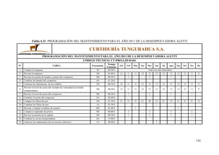 124
Tabla 4.31: PROGRAMACIÓN DEL MANTENIMIENTO PARA EL AÑO 2011 DE LA DESEMPOLVADORA ALETTI
CURTIDURÍA TUNGURAHUA S.A.
PROGRAMACIÓN DEL MANTENIMIENTO PARA EL AÑO 2011 DE LA DESEMPOLVADORA ALETTI
CÓDIGO TÉCNICO: CT-PRO-LJD-DA01
Nº TAREA Frecuencia
Tiempo
Estimado
Ene Feb Mar Abr May Jun Jul Agos Sep Oct Nov Dic
1 Limpiar la máquina 1D 00:20 h Todos los días laborables
2 Revisar la máquina 1M 01:00 h 12 11 11 12 12 13 12 12 12 12 11 9
3 Revisar la tensión de bandas y poleas del compresor 3M 00:20 h 1 2 1 1
4 Cambiar las bandas del compresor 4A 01:30 h
5 Lubricar las chumaceras de los rodillos 1M 00:30 h 14 11 11 12 12 13 12 12 12 12 11 9
6
Revisar el nivel de aceite del variador de velocidad de la banda
transportadora
1M 00:20 h 12 11 11 12 12 13 12 12 12 12 11 9
7 Revisar el nivel de aceite del compresor 3M 00:20 h 1 2 1 1
8 Cambiar el aceite del compresor 2A 02:00 h
9 Limpiar los filtros de aire 1M 01:30 h 21 21 21 21 20 21 21 19 21 21 21 21
10 Cambiar los filtros de aire 1A 01:30 h 1
11 Revisar y limpiar el tablero de control 6M 01:00 h 1 1
12 Limpiar el aspirador de polvos 3M 08:00 h 2 3 2 2
13 Revisar la tensión de la cadena 3M 00:30 h 1 2 1 1
14 Cambiar la correa transportadora 4A 12:00 h
15 Lubricar los rodamientos de los motores eléctricos 1A 08:00 h 2
 