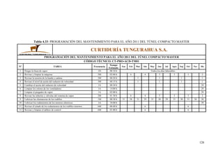 126
Tabla 4.33: PROGRAMACIÓN DEL MANTENIMIENTO PARA EL AÑO 2011 DEL TÚNEL COMPACTO MASTER
CURTIDURÍA TUNGURAHUA S.A.
PROGRAMACIÓN DEL MANTENIMIENTO PARA EL AÑO 2011 DEL TÚNEL COMPACTO MASTER
CÓDIGO TÉCNICO: CT-PRO-ACD-TM01
Nº TAREA Frecuencia
Tiempo
Estimado
Ene Feb Mar Abr May Jun Jul Agos Sep Oct Nov Dic
1 Purgar la línea de vapor 1D 00:10 h Todos los días laborables
2 Revisar y limpiar la máquina 2M 02:00 h 4 4 3 3 3 2
3 Revisar la tensión de la banda y cadena 3M 00:20 h 1 1 1 1
4 Revisar el nivel de aceite del reductor de velocidad 3M 00:15 h 1 1 1 1
5 Cambiar el aceite del reductor de velocidad 1A 00:30 h 29
6 Limpiar los rotores de los ventiladores 1A 14:00 h 29
7 Limpiar el purgador de vapor 1A 02:00 h 29
8 Revisar las tuberías y válvulas del sistema de vapor 2M 01:30 h 4 4 3 3 3 2
9 Lubricar las chumaceras de los rodillos 1M 00:30 h 31 28 31 29 31 30 29 31 30 31 30 30
10 Lubricar los rodamientos de los motores eléctricos 1A 18:00 h 29
11 Revisar el estado de los rodamientos de los rodillos internos 6M 00:40 h 6 6
12 Revisar y limpiar el tablero de control 6M 01:00 h 6 6
 