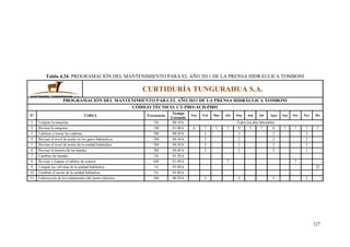 127
Tabla 4.34: PROGRAMACIÓN DEL MANTENIMIENTO PARA EL AÑO 2011 DE LA PRENSA HIDRÁULICA TOMBONI
CURTIDURÍA TUNGURAHUA S.A.
PROGRAMACIÓN DEL MANTENIMIENTO PARA EL AÑO 2011 DE LA PRENSA HIDRÁULICA TOMBONI
CÓDIGO TÉCNICO: CT-PRO-ACD-PH01
Nº TAREA Frecuencia
Tiempo
Estimado
Ene Feb Mar Abr May Jun Jul Agos Sep Oct Nov Dic
1 Limpiar la maquina 1D 00:10 h Todos los días laborables
2 Revisar la máquina 1M 01:00 h 6 7 7 7 9 7 7 8 7 7 7 7
3 Lubricar y tensar las cadenas 3M 00:20 h 2 2 2 2
4 Revisar el nivel de aceite en los gatos hidráulicos 3M 00:30 h 2 2 2 2
5 Revisar el nivel de aceite de la unidad hidráulica 3M 00:30 h 2 2 2 2
6 Revisar la tensión de las bandas 3M 00:40 h 2 2 2 2
7 Cambiar las bandas 5A 01:30 h
8 Revisar y limpiar el tablero de control 6M 01:00 h 7 7
9 Limpiar las válvulas de la unidad hidráulica 1A 03:00 h 22
10 Cambiar el aceite de la unidad hidráulica 5A 03:00 h
11 Lubricación de los rodamientos del motor eléctrico 3M 00:20 h 2 2 2 2
 