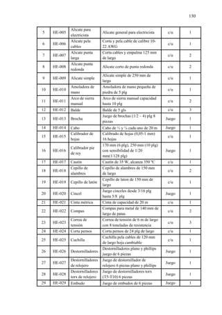 130
5 HE-005
Alicate para
electricista
Alicate general para electricista c/u 1
6 HE-006
Alicate pela
cables
Corta y pela cable de calibre 10-
22 AWG
c/u 1
7 HE-007
Alicate punta
larga
Corta cables y empalma 125 mm
de largo
c/u 2
8 HE-008
Alicate punta
redonda
Alicate corto de punta redonda c/u 2
9 HE-009 Alicate simple
Alicate simple de 250 mm de
largo
c/u 1
10 HE-010
Amoladora de
mano
Amoladora de mano pequeña de
piedra de 5 plg
c/u 1
11 HE-011
Arco de sierra
manual
Arco de sierra manual capacidad
hasta 10 plg
c/u 2
12 HE-012 Balde Balde de 5 gls c/u 3
13 HE-013 Brocha
Juego de brochas (1/2 – 4) plg 8
piezas
Juego 1
14 HE-014 Cabo Cabo de ½ y ¼ cada uno de 20 m Juego 1
15 HE-015
Calibrador de
hojas
Calibrado de hojas (0,05-1 mm)
16 hojas
c/u 1
16 HE-016
Calibrador pie
de rey
170 mm (6 plg), 250 mm (10 plg)
con sensibilidad de 1/20
mm(1/128 plg)
Juego 1
17 HE-017 Cautín Cautín de 35 W, alcanza 350 ºC c/u 1
18 HE-018
Cepillo de
alambres
Cepillo de alambres de 150 mm
de largo
c/u 2
19 HE-019 Cepillo de latón
Cepillo de laton de 150 mm de
largo
c/u 1
20 HE-020 Cincel
Juego cinceles desde 3/16 plg
hasta 5/8 plg
Juego 1
21 HE-021 Cinta métrica Cinta de capacidad de 20 m c/u 1
22 HE-022 Compas
Compas para metal de 140 mm de
largo de patas
c/u 2
23 HE-023
Correa de
tensión
Correa de tensión de 6 m de largo
con 8 toneladas de resistencia
c/u 3
24 HE-024 Corta pernos Corta pernos de 24 plg de largo c/u 1
25 HE-025 Cuchilla
Cuchilla pela cables de 120 mm
de largo hoja cambiable
c/u 1
26 HE-026 Destornilladores
Destornilladores plano y phillips
juego de 6 piezas
Juego 1
27 HE-027
Destornilladores
de relojero
Juego de destornillador de
relojero 6 piezas plano y phillips
Juego 1
28 HE-028
Destornilladores
torx de relojero
Juego de destornilladores torx
(T5-T10) 6 piezas
Juego 1
29 HE-029 Embudo Juego de embudos de 6 piezas Juego 1
 