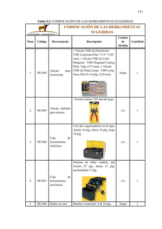133
Tabla 5.2: CODIFICACIÓN DE LAS HERRAMIENTAS SUGERIDAS
CODIFICACIÓN DE LAS HERRAMIENTAS
SUGERIDAS
Ítem Código Herramienta Descripción
Unidad
de
Medida
Cantidad
1 HE-064
Alicate para
electricista
1 Alicate VDE de Electricista ·
VDE Linesman Plier 7-1/4 " (185
mm). 1 Alicate VDE de Corte
Diagonal · VDE Diagonal Cutting
Plier 7 plg (175 mm). 1 Alicate
VDE de Punta Larga. VDE Long
Nose Plier 8-1/4 plg (210 mm)
Juego 1
2 HE-065
Alicate múltiple
para retenes
Extraer retenes 105 mm de largo
c/u 1
3 HE-066
Caja de
herramientas
eléctricas
Con dos organizadores en la tapa,
Ancho 10 plg, altura 10 plg, largo
19 plg.
c/u 1
4 HE-067
Caja de
herramientas
mecánicas
Sistema de taller rodante, plg
Ancho 22 plg, altura 12 plg,
profundidad 17 plg.
c/u 1
5 HE-068 Dados en mm Ratchet, Extensión: 5 & 10 plg, Juego 1
 