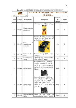 136
Tabla 5.3: MALETÍN DE HERRAMIENTAS MECÁNICAS SUGERIDA
MALETÍN DE HERRAMIENTAS MECÁNICAS
SUGERIDA
Ítem Código Herramienta Descripción
Unidad
de
Medida
Cantidad
1 HE-065
Alicate múltiple
para retenes
Extraer retenes 105 mm de largo
c/u 1
2 HE-067
Caja de
herramientas
mecánicas
Sistema de taller rodante, plg
Ancho 22 plg, altura 12 plg,
profundidad 17 plg.
c/u 1
3 HE-015
Calibrador de
hojas
Calibrado de hojas (0,05-1 mm)
16 hojas
c/u 1
4 HE-016
Calibrador pie
de rey
170 mm (6 plg), con sensibilidad
de 1/20 mm(1/128 plg)
c/u 1
5 HE-068 Dados en mm
Ratchet, Extensión: 5 & 10 plg,
1 Barra Deslizante “T”. 10, 11,
12, 13, 14, 15, 16, 17, 18, 19, 20,
21, 22, 23, 24, 25, 26, 27, 28, 30,
32 mm.
Juego 1
6 HE-069 Dados en plg
Ratchet, Extensión: 5 & 10 plg,
1 Barra Deslizante “T”. 1/4, 1/16,
3/8, 1/16, 1/2, 9/16, 19/32, 5/8,
11/16, 3/4, 25/32, 13/16, 7/8,
15/16, 31/32, 1, 1-1/16, 1-1/8 &
1-1/4 plg
Juego 1
7 HE-071
Destornilladores
básico
Juego de 20 piezas de
destornilladores planos y phillips.
Juego 1
 