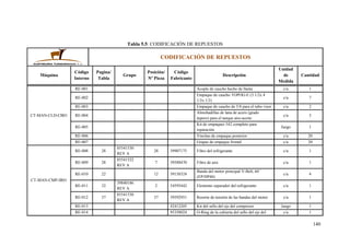 140
Tabla 5.5: CODIFICACIÓN DE REPUESTOS
CODIFICACIÓN DE REPUESTOS
Máquina
Código
Interno
Pagina/
Tabla
Grupo
Posición/
Nº Pieza
Código
Fabricante
Descripción
Unidad
de
Medida
Cantidad
CT-MAN-CLD-CB01
RE-001 Acople de caucho hecho de llanta c/u 1
RE-002
Empaque de caucho TOPOG-E (3 1/2x 4
1/2x 1/2)
c/u 7
RE-003 Empaque de caucho de 5/8 para el tubo visor c/u 2
RE-004
Almohadillas de lana de acero (grado
áspero) para el tanque aire-aceite
c/u 3
RE-005
Kit de empaques 542 completo para
reparación
Juego 1
RE-006 Vinchas de empaque posterior c/u 20
RE-007 Grapas de empaque frontal c/u 20
CT-MAN-CMP-IR01
RE-008 28
85541530
REV A
28 39907175 Filtro del refrigerante c/u 1
RE-009 28
85541522
REV A
7 39588470 Filtro de aire c/u 1
RE-010 22 12 39158324
Banda del motor principal V-Belt, 60´´
(EP/HP40)
c/u 4
RE-011 32
39840186
REV A
2 54595442 Elemento separador del refrigerante c/u 1
RE-012 37
85541530
REV A
37 39592951 Resorte de tensión de las bandas del motor c/u 1
RE-013 42412205 Kit del sello del eje del compresor Juego 1
RE-014 95358024 O-Ring de la cubierta del sello del eje del c/u 1
 