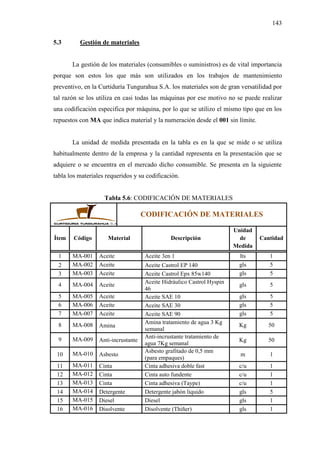 143
5.3 Gestión de materiales
La gestión de los materiales (consumibles o suministros) es de vital importancia
porque son estos los que más son utilizados en los trabajos de mantenimiento
preventivo, en la Curtiduría Tungurahua S.A. los materiales son de gran versatilidad por
tal razón se los utiliza en casi todas las máquinas por ese motivo no se puede realizar
una codificación especifica por máquina, por lo que se utilizo el mismo tipo que en los
repuestos con MA que indica material y la numeración desde el 001 sin límite.
La unidad de medida presentada en la tabla es en la que se mide o se utiliza
habitualmente dentro de la empresa y la cantidad representa en la presentación que se
adquiere o se encuentra en el mercado dicho consumible. Se presenta en la siguiente
tabla los materiales requeridos y su codificación.
Tabla 5.6: CODIFICACIÓN DE MATERIALES
CODIFICACIÓN DE MATERIALES
Ítem Código Material Descripción
Unidad
de
Medida
Cantidad
1 MA-001 Aceite Aceite 3en 1 lts 1
2 MA-002 Aceite Aceite Castrol EP 140 gls 5
3 MA-003 Aceite Aceite Castrol Epx 85w140 gls 5
4 MA-004 Aceite Aceite Hidráulico Castrol Hyspin
46
gls 5
5 MA-005 Aceite Aceite SAE 10 gls 5
6 MA-006 Aceite Aceite SAE 30 gls 5
7 MA-007 Aceite Aceite SAE 90 gls 5
8 MA-008 Amina
Amina tratamiento de agua 3 Kg
semanal
Kg 50
9 MA-009 Anti-incrustante
Anti-incrustante tratamiento de
agua 7Kg semanal
Kg 50
10 MA-010 Asbesto
Asbesto grafitado de 0,5 mm
(para empaques)
m 1
11 MA-011 Cinta Cinta adhesiva doble fast c/u 1
12 MA-012 Cinta Cinta auto fundente c/u 1
13 MA-013 Cinta Cinta adhesiva (Taype) c/u 1
14 MA-014 Detergente Detergente jabón liquido gls 5
15 MA-015 Diesel Diesel gls 1
16 MA-016 Disolvente Disolvente (Thiñer) gls 1
 