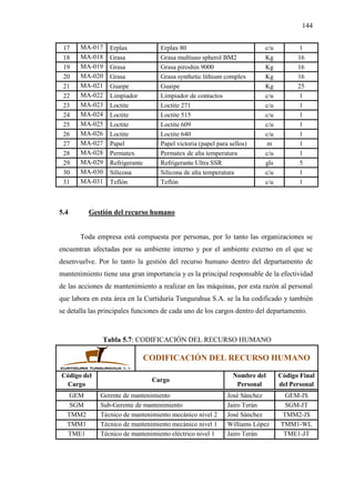 144
17 MA-017 Erplax Erplax 80 c/u 1
18 MA-018 Grasa Grasa multiuso spherol BM2 Kg 16
19 MA-019 Grasa Grasa piroshin 9000 Kg 16
20 MA-020 Grasa Grasa synthetic lithium complex Kg 16
21 MA-021 Guaipe Guaipe Kg 25
22 MA-022 Limpiador Limpiador de contactos c/u 1
23 MA-023 Loctite Loctite 271 c/u 1
24 MA-024 Loctite Loctite 515 c/u 1
25 MA-025 Loctite Loctite 609 c/u 1
26 MA-026 Loctite Loctite 640 c/u 1
27 MA-027 Papel Papel victoria (papel para sellos) m 1
28 MA-028 Permatex Permatex de alta temperatura c/u 1
29 MA-029 Refrigerante Refrigerante Ultra SSR gls 5
30 MA-030 Silicona Silicona de alta temperatura c/u 1
31 MA-031 Teflón Teflón c/u 1
5.4 Gestión del recurso humano
Toda empresa está compuesta por personas, por lo tanto las organizaciones se
encuentran afectadas por su ambiente interno y por el ambiente externo en el que se
desenvuelve. Por lo tanto la gestión del recurso humano dentro del departamento de
mantenimiento tiene una gran importancia y es la principal responsable de la efectividad
de las acciones de mantenimiento a realizar en las máquinas, por esta razón al personal
que labora en esta área en la Curtiduría Tungurahua S.A. se la ha codificado y también
se detalla las principales funciones de cada uno de los cargos dentro del departamento.
Tabla 5.7: CODIFICACIÓN DEL RECURSO HUMANO
CODIFICACIÓN DEL RECURSO HUMANO
Código del
Cargo
Cargo
Nombre del
Personal
Código Final
del Personal
GEM Gerente de mantenimiento José Sánchez GEM-JS
SGM Sub-Gerente de mantenimiento Jairo Terán SGM-JT
TMM2 Técnico de mantenimiento mecánico nivel 2 José Sánchez TMM2-JS
TMM1 Técnico de mantenimiento mecánico nivel 1 Williams López TMM1-WL
TME1 Técnico de mantenimiento eléctrico nivel 1 Jairo Terán TME1-JT
 