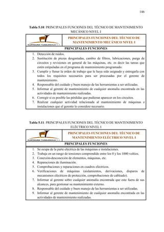 146
Tabla 5.10: PRINCIPALES FUNCIONES DEL TÉCNICO DE MANTENIMIENTO
MECÁNICO NIVEL I
PRINCIPALES FUNCIONES DEL TÉCNICO DE
MANTENIMIENTO MECÁNICO NIVEL I
PRINCIPALES FUNCIONES
1. Detección de ruidos.
2. Sustitución de piezas desgastadas, cambio de filtros, lubricaciones, purga de
circuitos y revisiones en general de las máquinas, etc. es decir las tareas que
estén estipuladas en el programa de mantenimiento programado.
3. Cumplir y llenar la orden de trabajo que le haya sido asignado y entregarla con
todos los requisitos necesarios para ser procesadas por el gerente de
mantenimiento.
4. Responsable del cuidado y buen manejo de las herramientas a ser utilizadas.
5. Informar al gerente de mantenimiento de cualquier anomalía encontrada en las
actividades de mantenimiento realizadas.
6. Corregir si es posible las pérdidas que pudieran aparecer en los circuitos.
7. Realizar cualquier actividad relacionada al mantenimiento de máquinas e
instalaciones que el gerente lo considere necesario.
Tabla 5.11: PRINCIPALES FUNCIONES DEL TÉCNICO DE MANTENIMIENTO
ELÉCTRICO NIVEL I
PRINCIPALES FUNCIONES DEL TÉCNICO DE
MANTENIMIENTO ELÉCTRICO NIVEL I
PRINCIPALES FUNCIONES
1. Se ocupa de la parte eléctrica de las máquinas e instalaciones.
2. Trabaja en un rango de tensiones comprendido entre los 0 y los 1000 voltios.
3. Conexión-desconexión de elementos, máquinas, etc.
4. Reparaciones de iluminación.
5. Comprobaciones y reparaciones en cuadros eléctricos.
6. Verificaciones de máquinas (aislamientos, derivaciones, disparos de
mecanismos eléctricos de protección, comprobaciones de cableado).
7. Informar al gerente sobre cualquier anomalía encontrada que este fuera de sus
alcances, para gestionar su mantenimiento externo.
8. Responsable del cuidado y buen manejo de las herramientas a ser utilizadas.
9. Informar al gerente de mantenimiento de cualquier anomalía encontrada en las
actividades de mantenimiento realizadas.
 