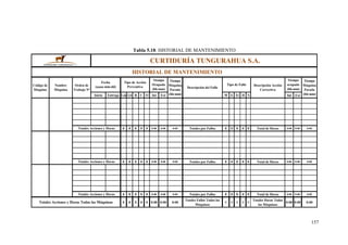 157
Tabla 5.18: HISTORIAL DE MANTENIMIENTO
Inicio Entrega Lm Lb R C O Int Ext M E El H S Int Ext
0 0 0 0 0 0:00 0:00 0:00 Totales por Fallos 0 0 0 0 0 Total de Horas 0:00 0:00 0:00
0 0 0 0 0 0:00 0:00 0:00 Totales por Fallos 0 0 0 0 0 Total de Horas 0:00 0:00 0:00
0 0 0 0 0 0:00 0:00 0:00 Totales por Fallos 0 0 0 0 0 Total de Horas 0:00 0:00 0:00
0 0 0 0 0 0:00 0:00 0:00
Totales Fallos Todas las
Máquinas
0 0 0 0 0
Totales Horas Todas
las Máquinas
0:00 0:00 0:00
CURTIDURÍA TUNGURAHUA S.A.
HISTORIAL DE MANTENIMIENTO
Tiempo
Ocupado
(hh:mm)
Totales Acciones y Horas Todas las Máquinas
Totales Acciones y Horas
Descripción del Fallo
Tipo de Acción
PreventivaCódigo de
Máquina
Totales Acciones y Horas
Tipo de Fallo Descripción Acción
Correctiva
Tiempo
ocupado
(hh:mm)
Tiempo
Máquina
Parada
(hh:mm)
Totales Acciones y Horas
Nombre
Máquina
Orden de
Trabajo Nº
Fecha
(aaaa-mm-dd)
Tiempo
Máquina
Parada
(hh:mm)
 
