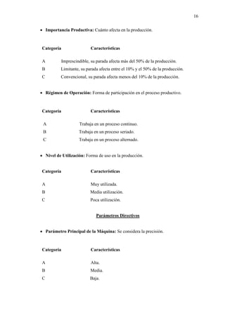 16
 Importancia Productiva: Cuánto afecta en la producción.
Categoría Características
A Imprescindible, su parada afecta más del 50% de la producción.
B Limitante, su parada afecta entre el 10% y el 50% de la producción.
C Convencional, su parada afecta menos del 10% de la producción.
 Régimen de Operación: Forma de participación en el proceso productivo.
Categoría Características
A Trabaja en un proceso continuo.
B Trabaja en un proceso seriado.
C Trabaja en un proceso alternado.
 Nivel de Utilización: Forma de uso en la producción.
Categoría Características
A Muy utilizada.
B Media utilización.
C Poca utilización.
Parámetros Directivos
 Parámetro Principal de la Máquina: Se considera la precisión.
Categoría Características
A Alta.
B Media.
C Baja.
 