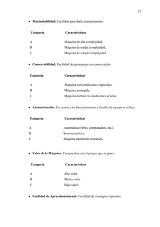 17
 Manteniabilidad: Facilidad para darle mantenimiento.
Categoría Características
A Máquina de alta complejidad.
B Máquina de media complejidad.
C Máquina de simple complejidad.
 Conservabilidad: Facilidad de permanecer en conservación.
Categoría Características
A Máquina con condiciones especiales.
B Máquina protegida.
C Máquina normal en condiciones severas.
 Automatización: En cuanto a su funcionamiento y familia de equipo se refiere.
Categoría Características
A Automática (robot, computadora, etc.).
B Semiautomática.
C Máquina totalmente mecánica.
 Valor de la Máquina: Comparadas con el parque que se posee.
Categoría Características
A Alto valor.
B Medio valor.
C Bajo valor.
 Facilidad de Aprovisionamiento: Facilidad de conseguir repuestos.
 