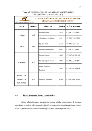 27
Tabla 4.3: CODIFICACIÓN DE LAS ÁREAS Y MÁQUINAS DEL
DEPARTAMENTO DE PRODUCCIÓN
CODIFICACIÓN DE LAS ÁREAS Y MÁQUINAS DEL
DEPARTAMENTO DE PRODUCCIÓN
ÁREA CÓDIGO MÁQUINA CÓDIGO CÓDIGO FINAL
TEÑIDO TEÑ
Bombo Teñido BT01 CT-PRO-TEÑ-BT01
Ablandadora Cartigliano AC01 CT-PRO-TEÑ-AC01
LIJADO LJD
Lijadora Aletti LA01 CT-PRO-LJD-LA01
Desempolvadora Aletti DA01 CT-PRO-LJD-DA01
ACABADO ACD
Gemata Starcoat GS01 CT-PRO-ACD-GS01
Túnel Compacto Master TM01 CT-PRO-ACD-TM01
Prensa Hidráulica
Tomboni
PH01 CT-PRO-ACD-PH01
BODEGA DE
PRODUCTO
TERMINADO
BGT Medidora Mostardini MM01 CT-PRO-BGT-MM01
4.2 Fichas técnicas de datos y características
Debido a la información que contiene son de utilidad en momentos de toma de
decisiones, consultas sobre cualquier dato técnico exclusivo de cada máquina e incluso
sobre la posibilidad de ser intercambiada por otra de mayores prestaciones.
 