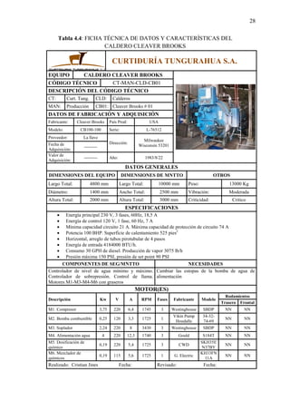28
Tabla 4.4: FICHA TÉCNICA DE DATOS Y CARACTERÍSTICAS DEL
CALDERO CLEAVER BROOKS
CURTIDURÍA TUNGURAHUA S.A.
EQUIPO CALDERO CLEAVER BROOKS
CÓDIGO TÉCNICO CT-MAN-CLD-CB01
DESCRIPCIÓN DEL CÓDIGO TÉCNICO
CT: Curt. Tung. CLD: Calderos
MAN: Producción CB01: Cleaver Brooks # 01
DATOS DE FABRICACIÓN Y ADQUISICIÓN
Fabricante: Cleaver Brooks País Prod: USA
Modelo: CB100-100 Serie: L-76512
Proveedor: La llave
Dirección:
Milwaukee
Wisconsin 53201Fecha de
Adquisición:
---------
Valor de
Adquisición:
--------- Año: 1983/8/22
DATOS GENERALES
DIMENSIONES DEL EQUIPO DIMENSIONES DE MNTTO OTROS
Largo Total: 4800 mm Largo Total: 10000 mm Peso: 13000 Kg
Diámetro: 1400 mm Ancho Total: 2500 mm Vibración: Moderada
Altura Total: 2000 mm Altura Total: 3000 mm Criticidad: Critico
ESPECIFICACIONES
 Energía principal 230 V, 3 fases, 60Hz, 18,5 A
 Energía de control 120 V, 1 fase, 60 Hz, 7 A
 Mínima capacidad circuito 21 A. Máxima capacidad de protección de circuito 74 A
 Potencia 100 BHP. Superficie de calentamiento 525 pies2
 Horizontal, arreglo de tubos pirotubular de 4 pasos
 Energía de entrada 4184000 BTU/h.
 Consumo 30 GPH de diesel. Producción de vapor 3075 lb/h
 Presión máxima 150 PSI, presión de set point 90 PSI
COMPONENTES DE SEG/MNTTO NECESIDADES
Controlador de nivel de agua mínimo y máximo.
Controlador de sobrepresión. Control de llama.
Motores M1-M3-M4-M6 con graseros
Cambiar las estopas de la bomba de agua de
alimentación
MOTOR(ES)
Descripción Kw V A RPM Fases Fabricante Modelo
Rodamientos
Trasero Frontal
M1. Compresor 3,75 220 6,4 1745 3 Westinghouse SBDP NN NN
M2. Bomba combustible 0,25 120 3,3 1725 1
Vikin Pump
Houdalle
34-32-
74-69
NN NN
M3. Soplador 2,24 220 8 3430 3 Westinghouse SBDP NN NN
M4. Alimentación agua 4 220 12,3 1740 3 Gould S184T NN NN
M5. Dosificación de
químico
0,19 220 5,4 1725 3 CWD
SKH35E
N37BY
NN NN
M6. Mezclador de
químicos
0,19 115 5,6 1725 1 G. Electric
KH33FN
11A
NN NN
Realizado: Cristian Jines Fecha: Revisado: Fecha:
 