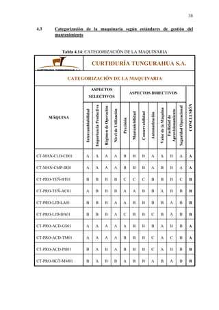 38
4.3 Categorización de la maquinaria según estándares de gestión del
mantenimiento
Tabla 4.14: CATEGORIZACIÓN DE LA MAQUINARIA
CURTIDURÍA TUNGURAHUA S.A.
CATEGORIZACIÓN DE LA MAQUINARIA
MÁQUINA
ASPECTOS
SELECTIVOS
ASPECTOS DIRECTIVOS
CONCLUSIÓN
Intercambiabilidad
ImportanciaProductiva
RégimendeOperación
NiveldeUtilización
Precisión
Manteniebilidad
Conservabilidad
Automatización
ValordelaMaquina
Facilidadde
Aprovisionamiento
SeguridadOperacional
CT-MAN-CLD-CB01 A A A A B B B A A B A A
CT-MAN-CMP-IR01 A A A A B B B A B B A A
CT-PRO-TEÑ-BT01 B B B B C C C B B B C B
CT-PRO-TEÑ-AC01 A B B B A A B B A B B B
CT-PRO-LJD-LA01 B B B A A B B B B A B B
CT-PRO-LJD-DA01 B B B A C B B C B A B B
CT-PRO-ACD-GS01 A A A A A B B B A B B A
CT-PRO-ACD-TM01 A A A A B B B C A C B A
CT-PRO-ACD-PH01 B A B A B B B C A B B B
CT-PRO-BGT-MM01 B A B B A B B A B A B B
 