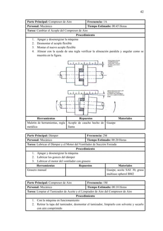 42
Parte Principal: Compresor de Aire Frecuencia: 1A
Personal: Mecánico Tiempo Estimado: 00:45 Horas
Tarea: Cambiar el Acople del Compresor de Aire
Procedimiento
1. Apagar y desenergizar la máquina
2. Desmontar el acople flexible
3. Montar el nuevo acople flexible
4. Alinear con la ayuda de una regla verificar la alineación paralela y angular como se
muestra en la figura.
Herramientas Repuestos Materiales
Maletín de herramientas, regla
metálica
Acople de caucho hecho de
llanta
Guaipe
Parte Principal: Dámper Frecuencia: 2M
Personal: Mecánico Tiempo Estimado: 00:20 Horas
Tarea: Lubricar el Dámper y el Motor del Ventilador de Succión Forzada
Procedimiento
1. Apagar y desenergizar la máquina
2. Lubricar los gonces del dámper
3. Lubricar el motor del ventilador con grasero
Herramientas Repuestos Materiales
Grasero manual Guaipe, aceite SAE 30, grasa
multiuso spherol BM2
Parte Principal: Compresor de Aire Frecuencia: 1M
Personal: Mecánico Tiempo Estimado: 00:10 Horas
Tarea: Limpiar el Tamizador de Aceite y el Limpiador de Aire del Compresor de Aire
Procedimiento
1. Con la máquina en funcionamiento
2. Retirar la tapa del tamizador, desmontar el tamizador, limpiarlo con solvente y secarlo
con aire comprimido
 