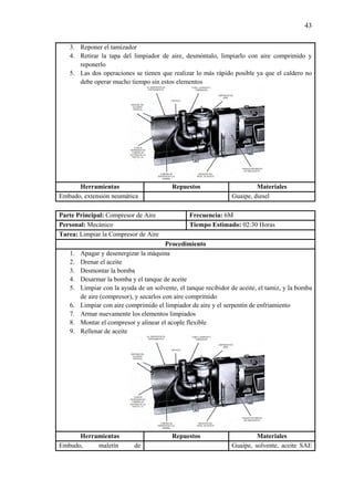 43
3. Reponer el tamizador
4. Retirar la tapa del limpiador de aire, desmóntalo, limpiarlo con aire comprimido y
reponerlo
5. Las dos operaciones se tienen que realizar lo más rápido posible ya que el caldero no
debe operar mucho tiempo sin estos elementos
Herramientas Repuestos Materiales
Embudo, extensión neumática Guaipe, diesel
Parte Principal: Compresor de Aire Frecuencia: 6M
Personal: Mecánico Tiempo Estimado: 02:30 Horas
Tarea: Limpiar la Compresor de Aire
Procedimiento
1. Apagar y desenergizar la máquina
2. Drenar el aceite
3. Desmontar la bomba
4. Desarmar la bomba y el tanque de aceite
5. Limpiar con la ayuda de un solvente, el tanque recibidor de aceite, el tamiz, y la bomba
de aire (compresor), y secarlos con aire comprimido
6. Limpiar con aire comprimido el limpiador de aire y el serpentín de enfriamiento
7. Armar nuevamente los elementos limpiados
8. Montar el compresor y alinear el acople flexible
9. Rellenar de aceite
Herramientas Repuestos Materiales
Embudo, maletín de Guaipe, solvente, aceite SAE
 
