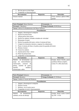 62
3. Revisar que no exista fugas
4. Comprobar su funcionamiento
Herramientas Repuestos Materiales
Grasero manual Grasa multiuso spherol BM2,
guaipe
Parte Principal: Motor Eléctrico Frecuencia: 1A
Personal: 2 Mecánico Tiempo Estimado: 08:00 Horas
Tarea: Lubricar los Rodamientos del Motor Eléctrico
Procedimiento
1. Apagar y desenergizar la máquina
2. Retirar las protecciones
3. Aflojar pernos base-motor
4. Retirar las cadenas, la banda variadora de velocidad
5. Desmontar el motor
6. Retirar las guardas del motor, retirar el sistema de freno
7. Limpiar los elementos internos y engrasar los rodamientos
8. Poner el sistema de freno y la polea, poner las guardas del motor
9. Montar el motor
10. Tensar las cadenas
11. Ajustar pernos base - motor
12. Poner las protecciones
13. comprobar su funcionamiento
Herramientas Repuestos Materiales
Maletín de herramientas y
juego de destornilladores,
estetoscopio, extractor de
poleas, martillo de goma,
martillo metálico,
montacargas, cabos
Guaipe, diesel, brocha, grasa
synthetic lithium complex,
Lotite 271, 640, disolvente.
Parte Principal: Reductor Frecuencia: 2A
Personal: Mecánico Tiempo Estimado: 01:30 Horas
Tarea: Cambiar el Aceite del Reductor
Procedimiento
1. Apagar y desenergizar la máquina
2. Drenar el aceite
3. Rellenar con el aceite nuevo
4. Comprobar el nivel y funcionamiento
Herramientas Repuestos Materiales
Maletín de herramientas,
embudo, envase de drenaje
Guaipe, diesel, aceite Castrol
Ep 140 ± 6 Gls
 