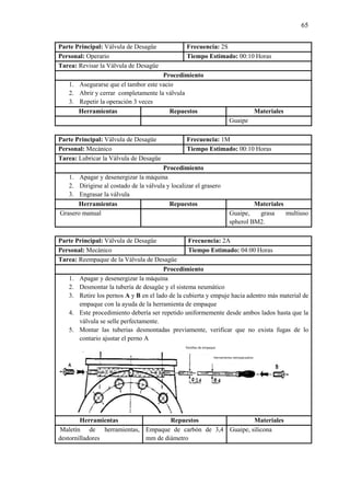 65
Parte Principal: Válvula de Desagüe Frecuencia: 2S
Personal: Operario Tiempo Estimado: 00:10 Horas
Tarea: Revisar la Válvula de Desagüe
Procedimiento
1. Asegurarse que el tambor este vacio
2. Abrir y cerrar completamente la válvula
3. Repetir la operación 3 veces
Herramientas Repuestos Materiales
Guaipe
Parte Principal: Válvula de Desagüe Frecuencia: 1M
Personal: Mecánico Tiempo Estimado: 00:10 Horas
Tarea: Lubricar la Válvula de Desagüe
Procedimiento
1. Apagar y desenergizar la máquina
2. Dirigirse al costado de la válvula y localizar el grasero
3. Engrasar la válvula
Herramientas Repuestos Materiales
Grasero manual Guaipe, grasa multiuso
spherol BM2.
Parte Principal: Válvula de Desagüe Frecuencia: 2A
Personal: Mecánico Tiempo Estimado: 04:00 Horas
Tarea: Reempaque de la Válvula de Desagüe
Procedimiento
1. Apagar y desenergizar la máquina
2. Desmontar la tubería de desagüe y el sistema neumático
3. Retire los pernos A y B en el lado de la cubierta y empuje hacia adentro más material de
empaque con la ayuda de la herramienta de empaque
4. Este procedimiento debería ser repetido uniformemente desde ambos lados hasta que la
válvula se selle perfectamente.
5. Montar las tuberias desmontadas previamente, verificar que no exista fugas de lo
contario ajustar el perno A
Herramientas Repuestos Materiales
Maletín de herramientas,
destornilladores
Empaque de carbón de 3,4
mm de diámetro
Guaipe, silicona
Pastillas de empaque
Herramienta reempacadora
 